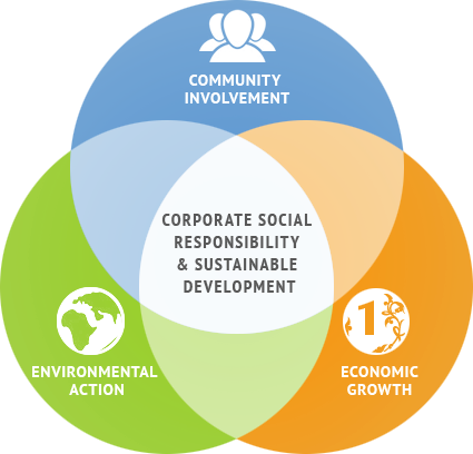 Corporate Social Responsibility